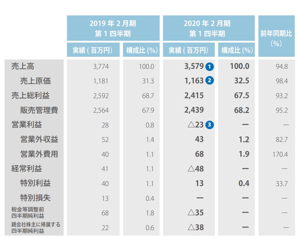 2020年2月期 第1四半期決算説明資料より