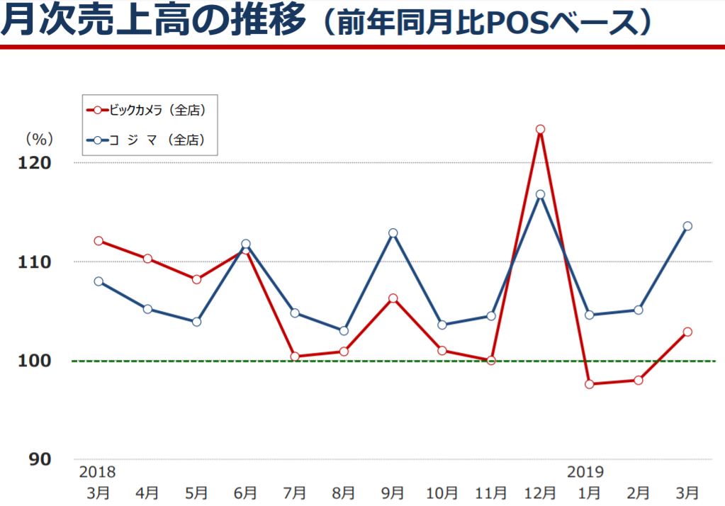 ビックカメラ売上推移