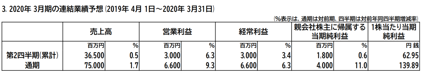 大日本塗料2020年3月期予想