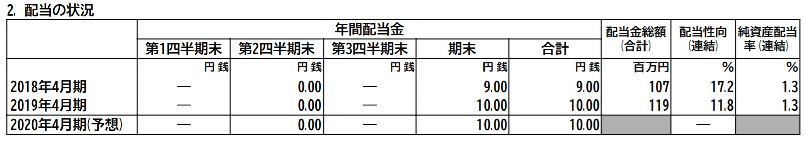 テンポスHD配当金予想