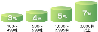 保有株比