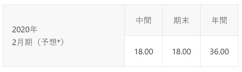 イオン配当予想