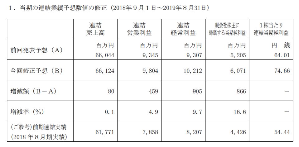 コシダカホールディングス上方修正