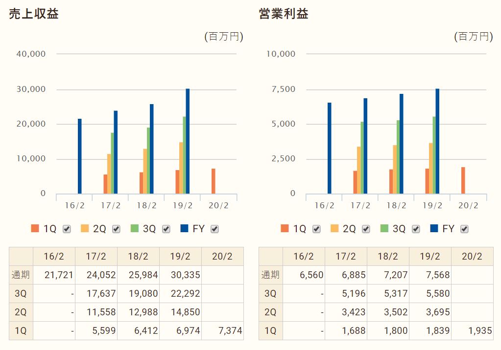コメダ業績