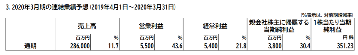 極洋2020年3月期予測