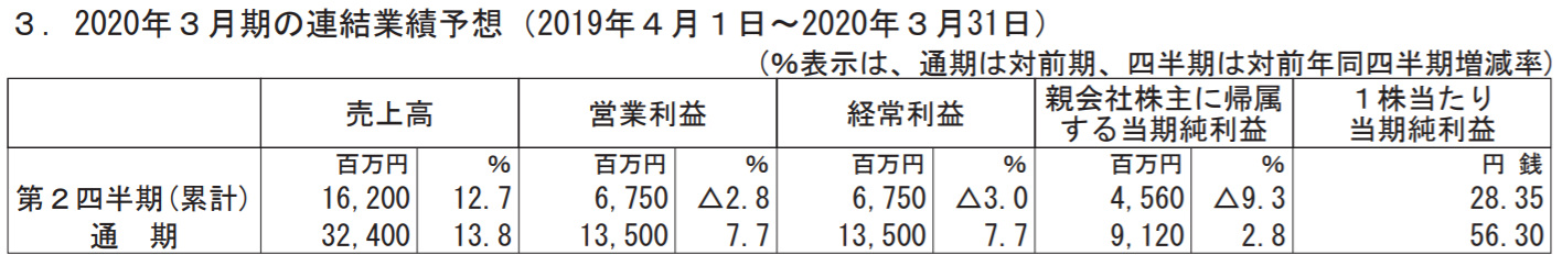 日本Ｍ＆Ａセンター2020年3月期売上見通し