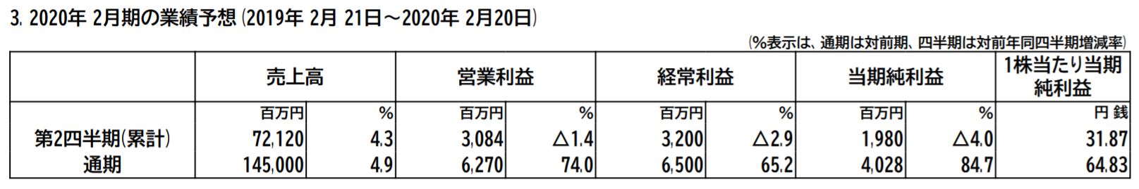 西松屋売上見通し