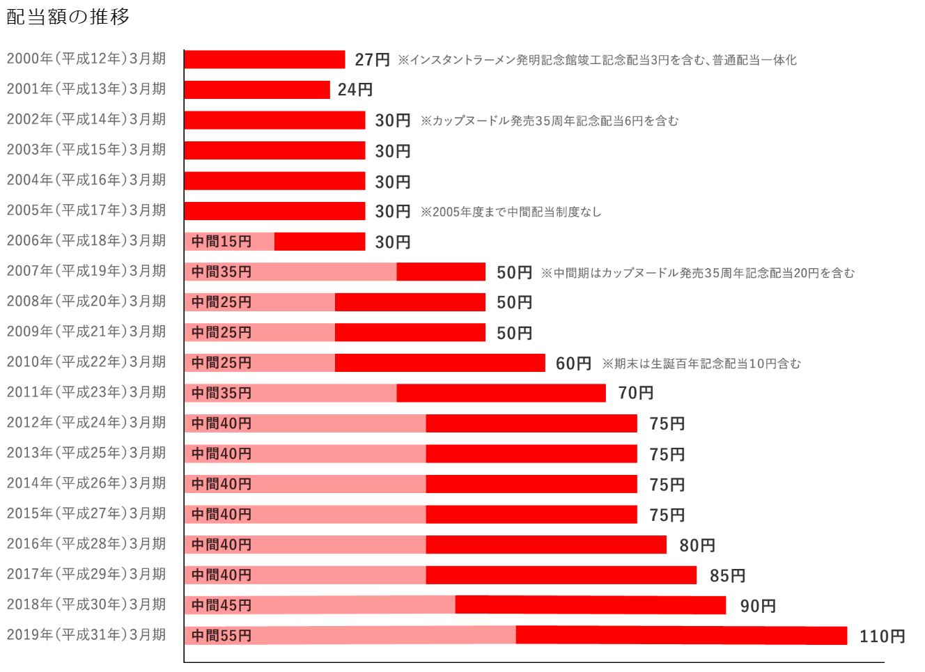 日清食品ホールディングス配当推移