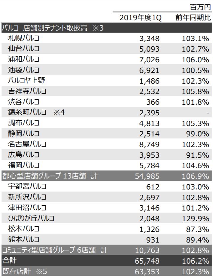 クォータリーレポート 2019年度 第1四半期より