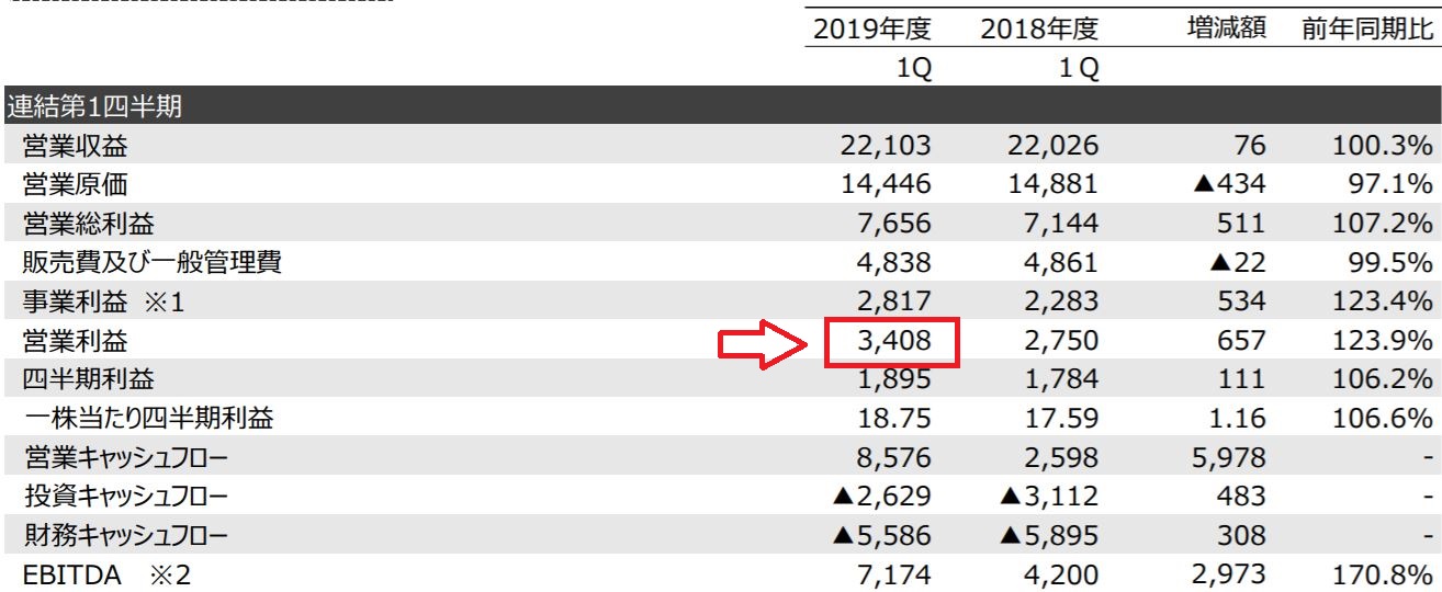クォータリーレポート 2019年度 第1四半期より