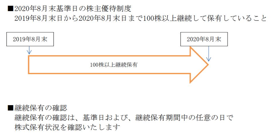 サイゼリア優待制度