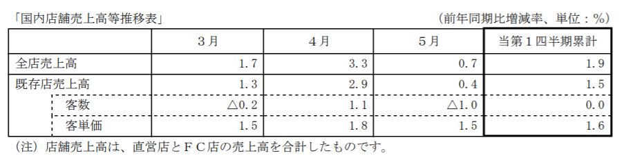 売上