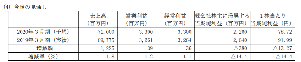 ウイン・パートナーズ2020年3月期の業績予測