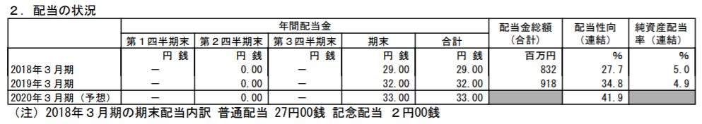 ウイン・パートナーズ2020年3月期の配当予測