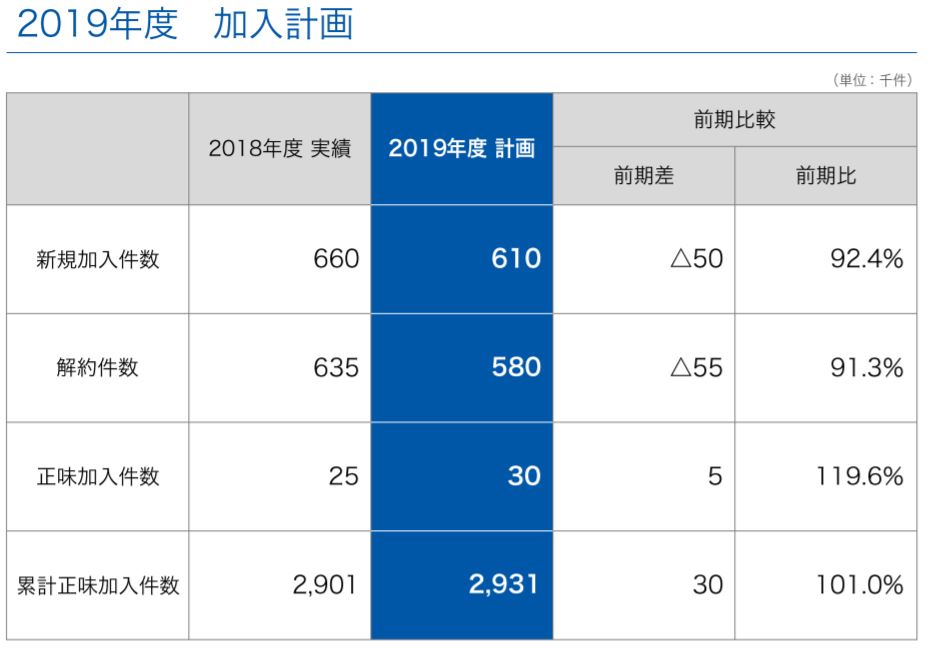 WOWOWの加入計画