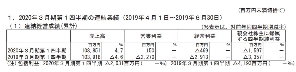 ベネッセHD1Q決算短信より