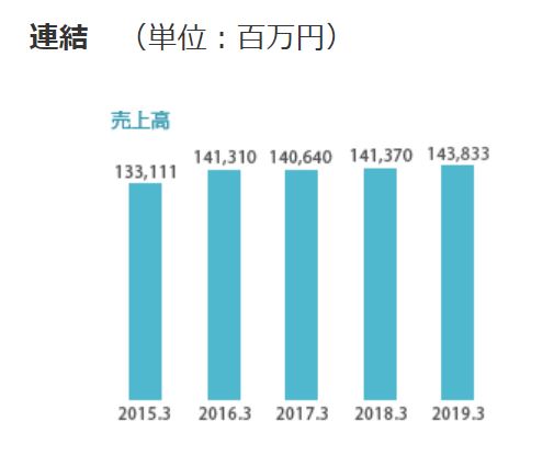 第一興商 売上高推移