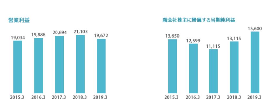 第一興商 利益推移