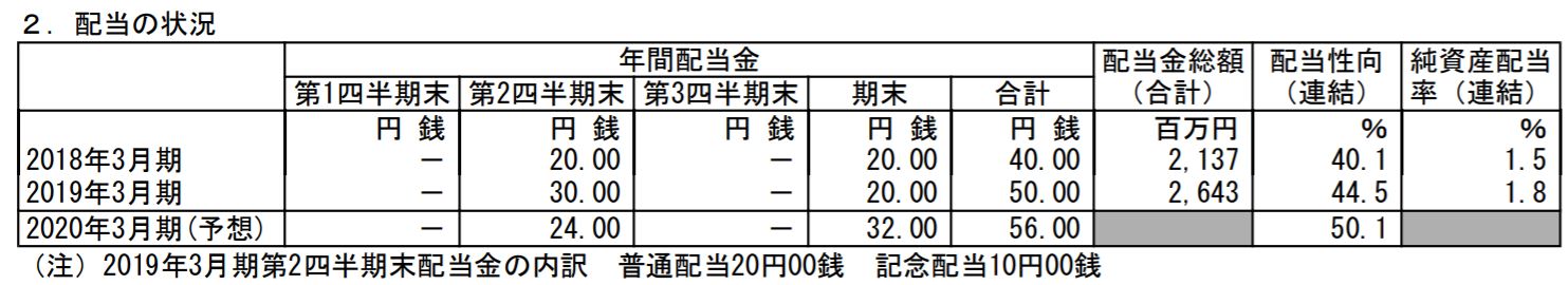 ダスキン配当状況 決算短信より