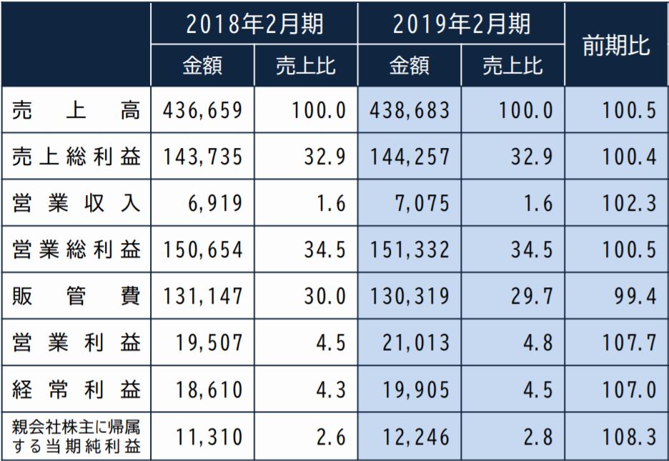 2019年2月期 決算説明会資料より