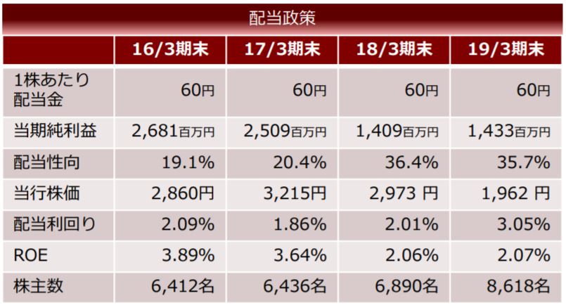 北日本銀行 決算・経営説明会資料より