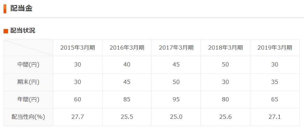 マツモトキヨシHD 2020年3月期第1四半期決算短信より