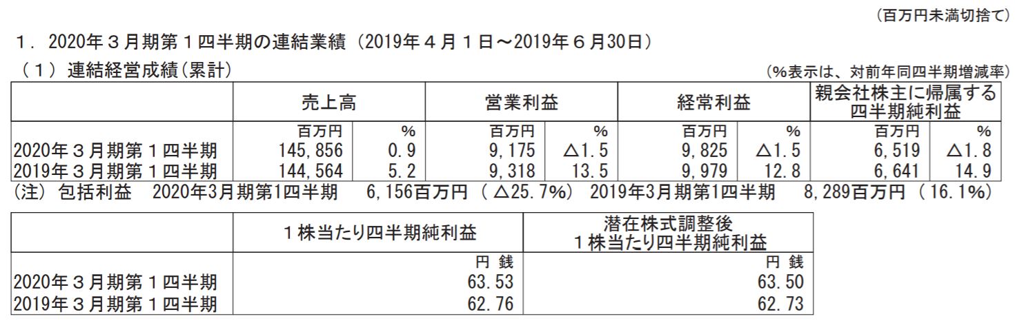 マツモトキヨシHD 2020年3月期第1四半期決算短信より
