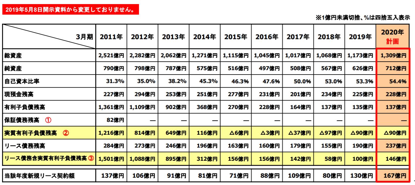 資産等の推移(連結)
