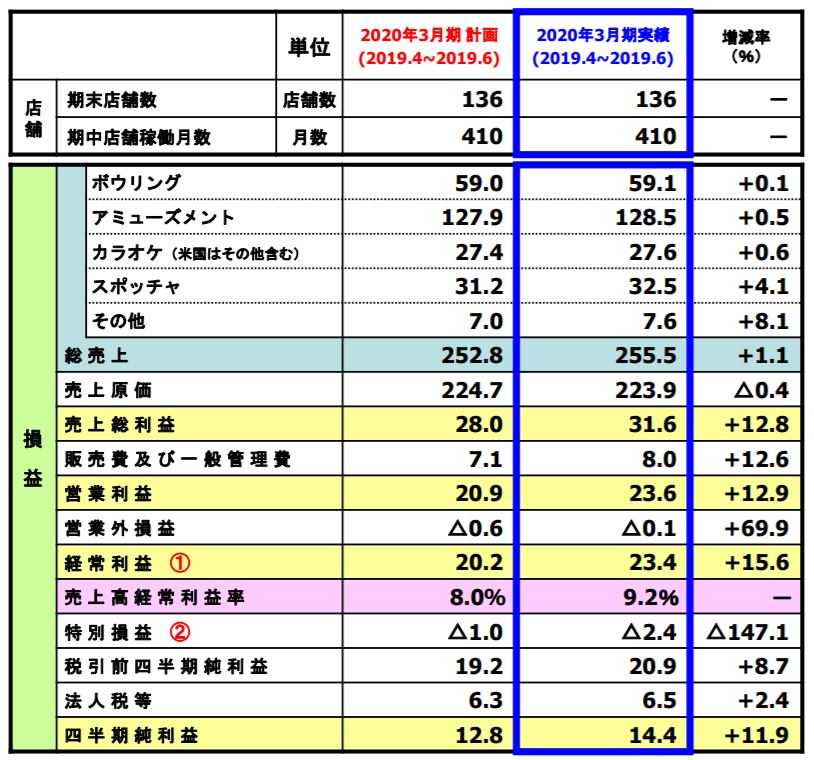 連結決算の分析② 第1四半期実績 【計画対比】