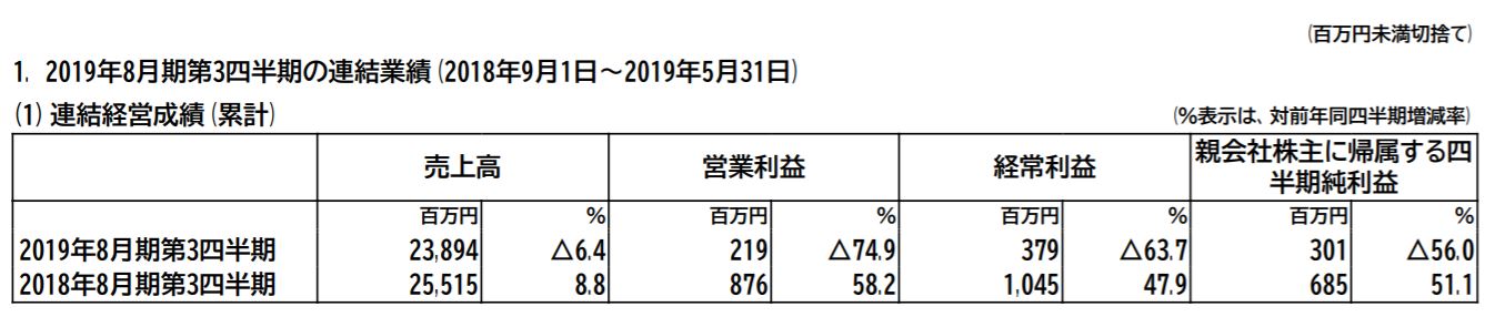 サンヨーハウジング名古屋 第3四半期決算短信より