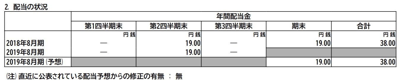 ハウジング名古屋 第3四半期決算短信より