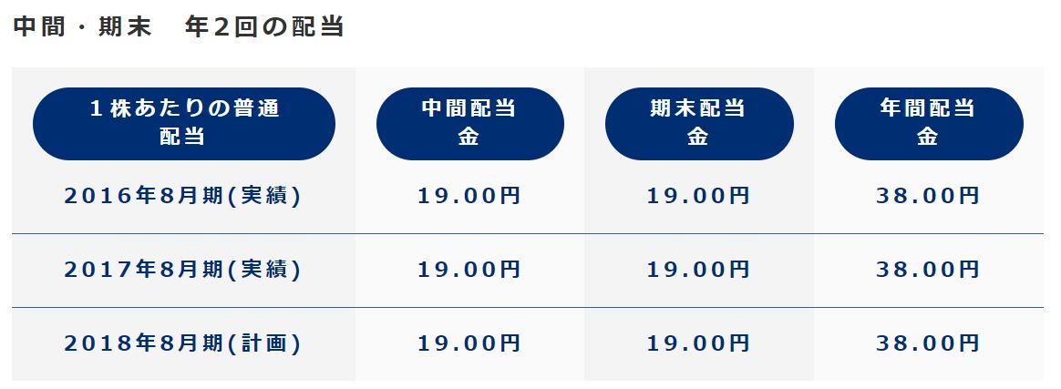 配当