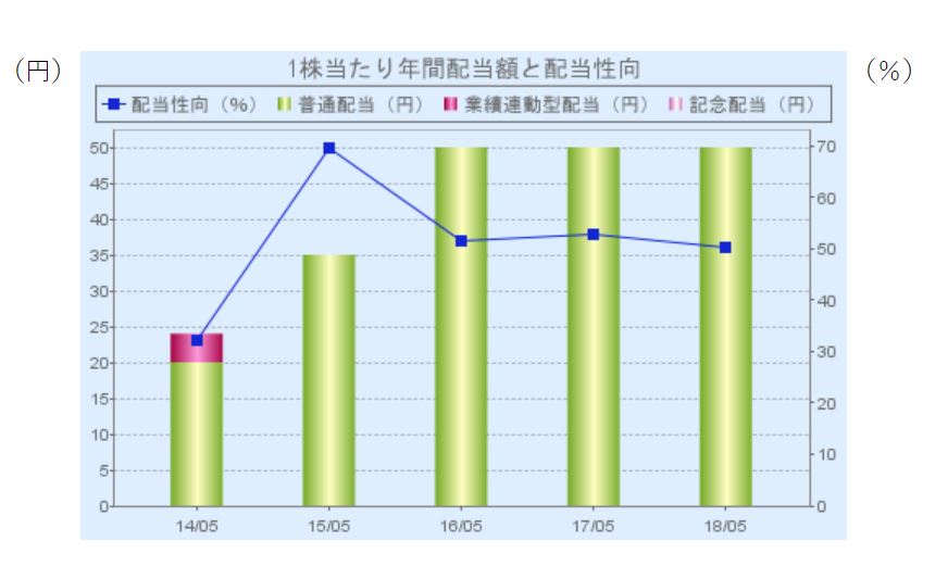 宝印刷配当金