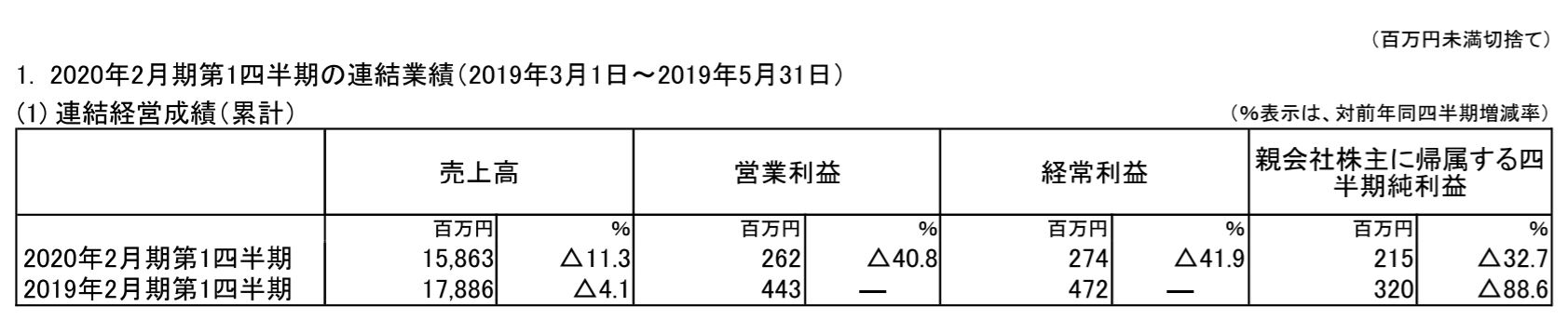 タキヒヨー第1四半期 決算短信より