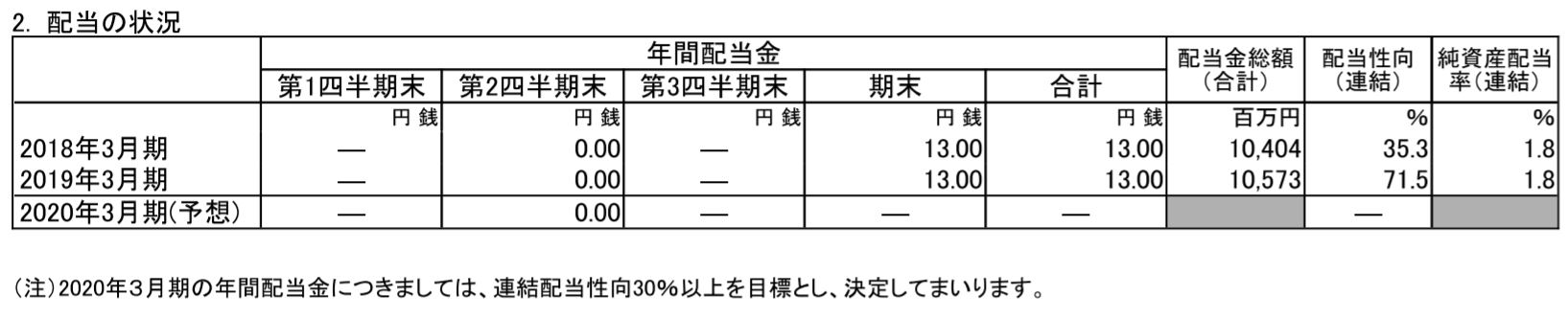 配当の状況