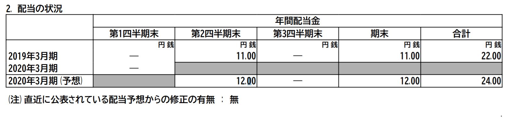 山口ファイナンシャルグループ配当予想