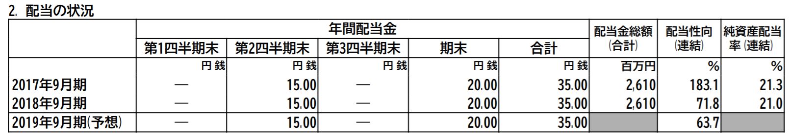 夢真HD 配当の状況 決算短信より