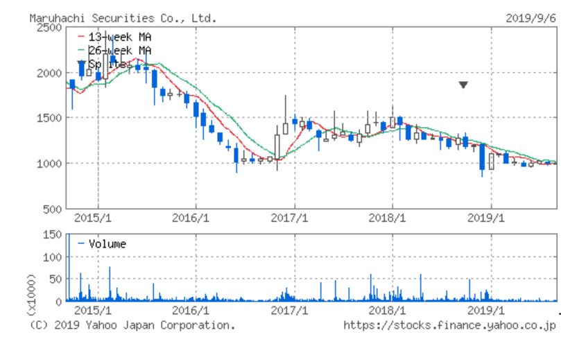 丸八証券 5年チャート 出典:YahooJapan