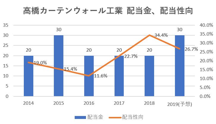 高橋カーテンウォール工業配当政策