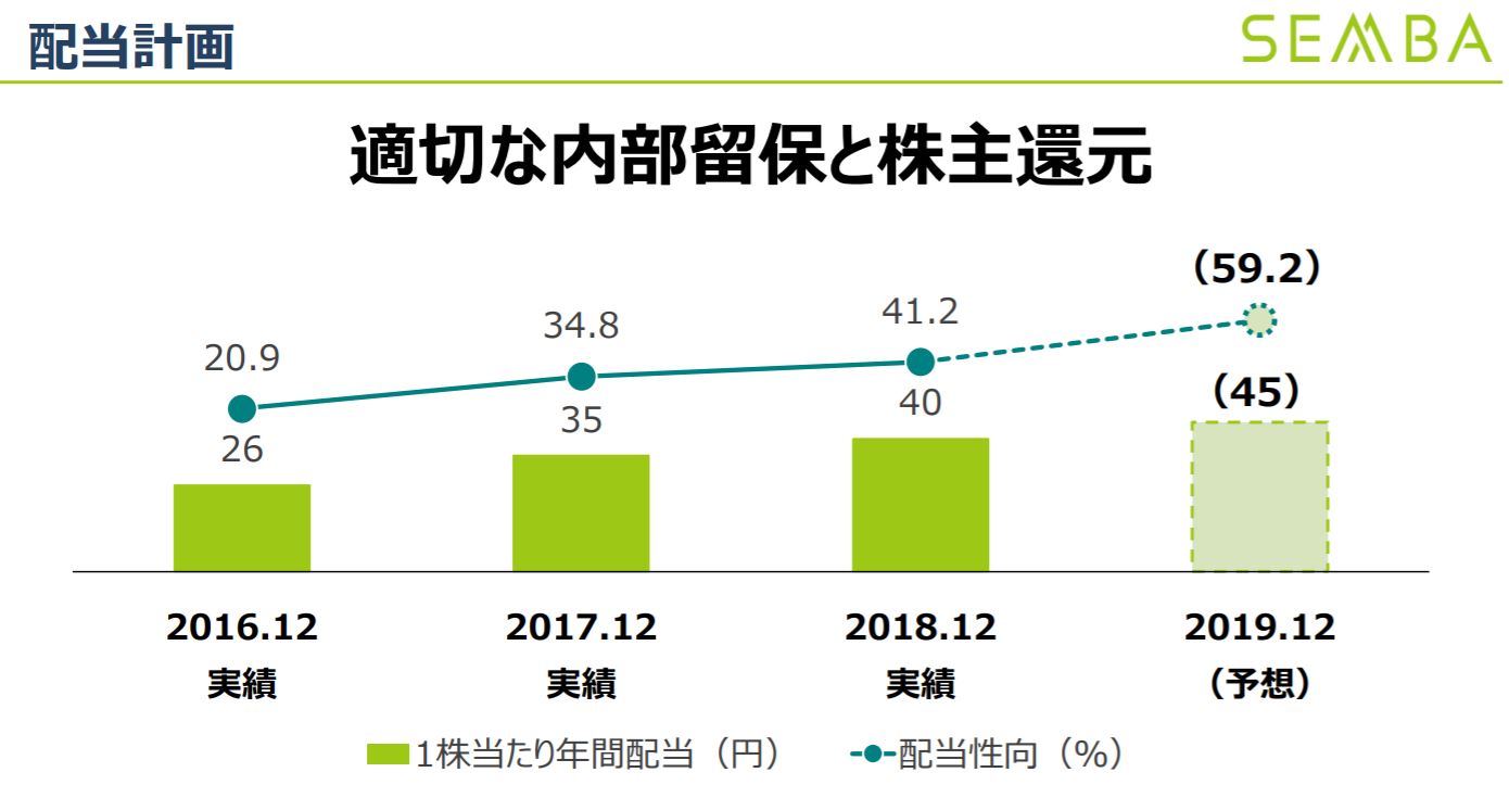 船場 配当計画 出典: 第2四半期決算説明資料