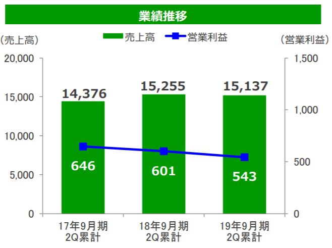 学研 決算説明会資料