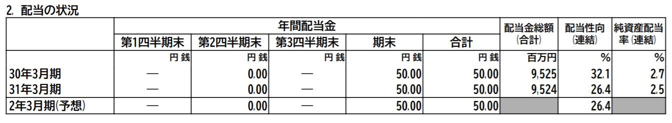 配当に関して　近鉄GHD決算短信より