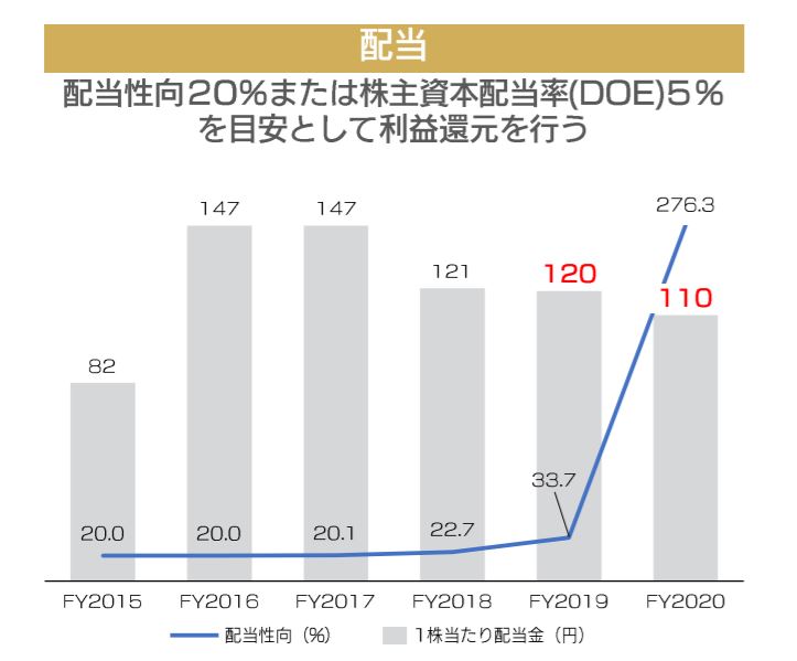 ミクシィ配当性向とDOE