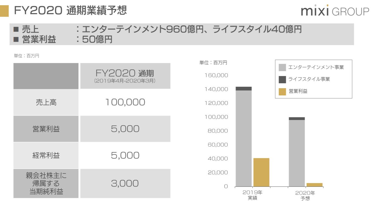 ミクシィ通期業績予想