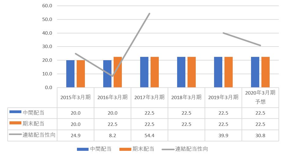 配当金、配当性向の推移