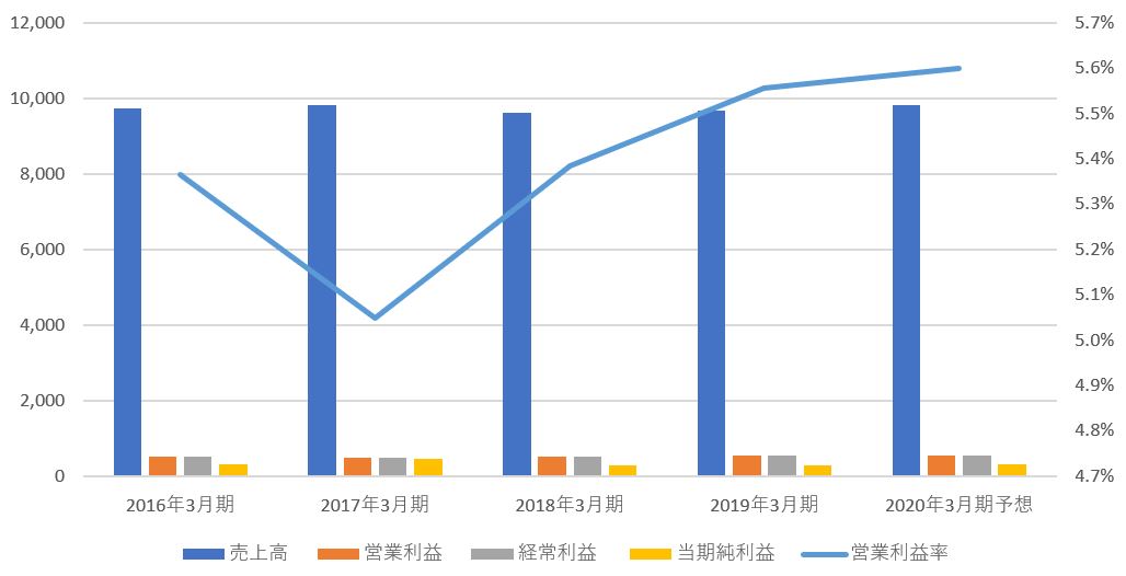 ピエトロ 業績推移 及び 業績予想 単位:百万円