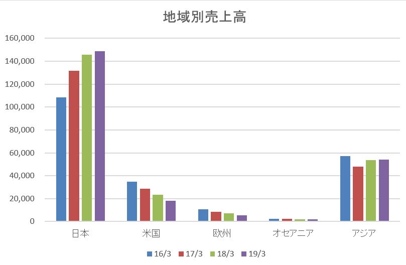 地域別売上