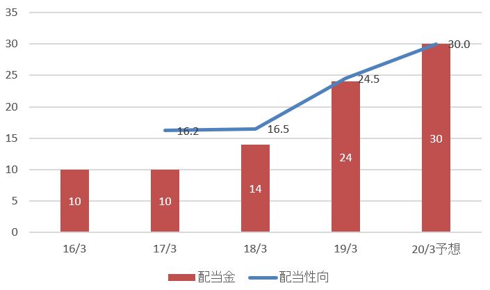 タカラトミー　配当金及び配当性向