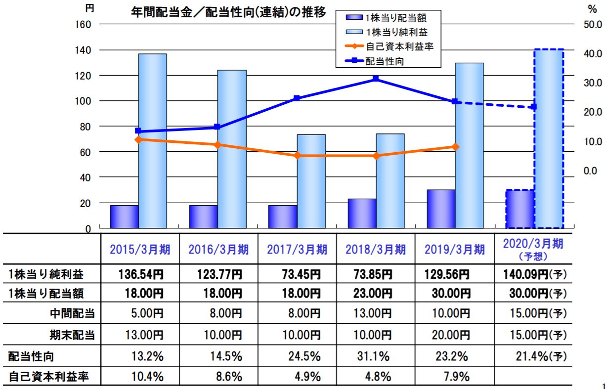 株主還元(配当、配当性向) 出典:2020年3月期第1四半期 決算説明資料