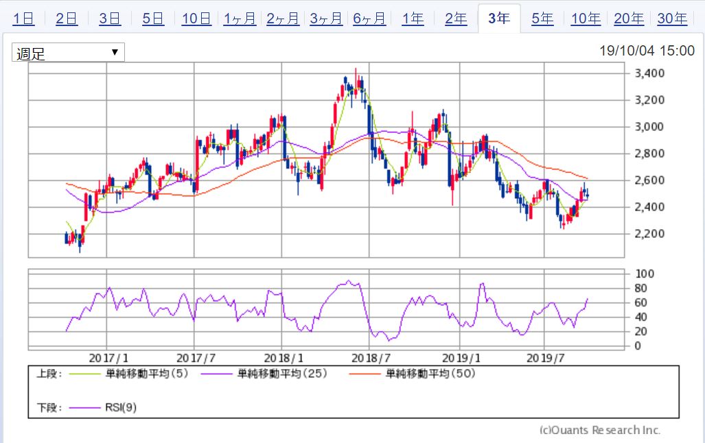 3年チャート　出典：SBI証券